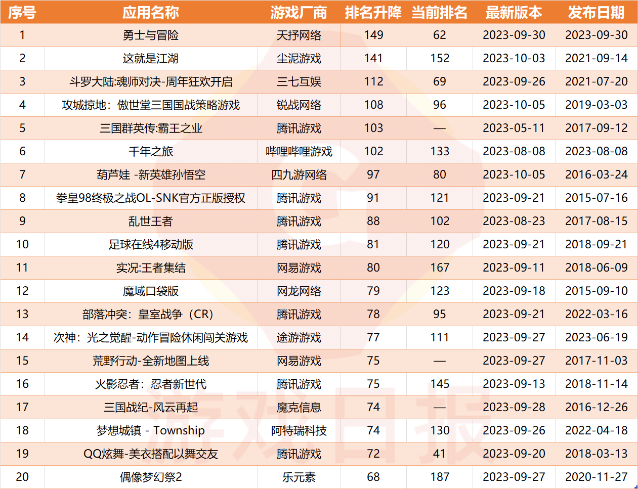 六款新游占据iOS免费榜上升TOP20，途游旗下小游戏悄悄突围丨iOS双榜双节期间变化趋势